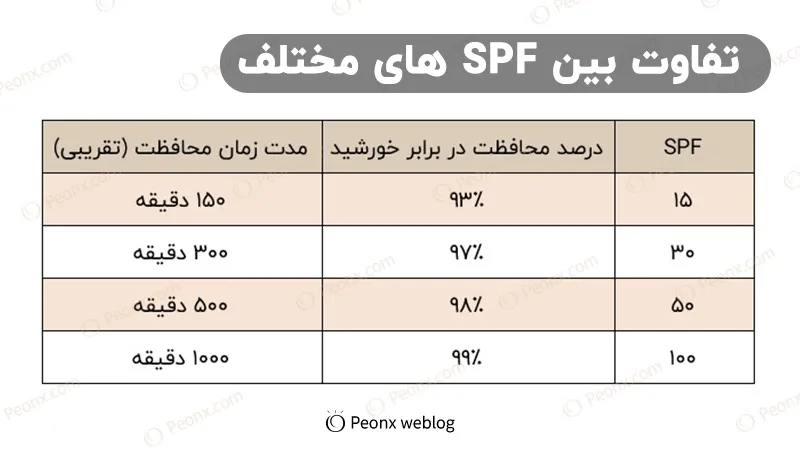 تفاوت بین SPF های مختلف چیست؟