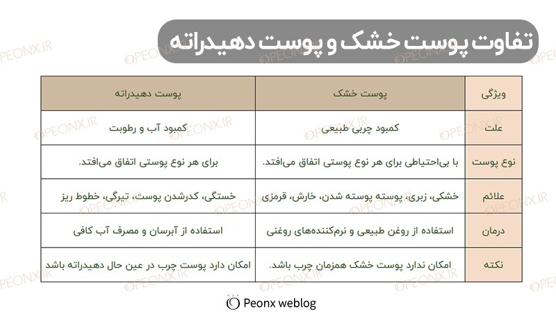 مقایسه پوست خشک و پوست دهیدراته